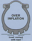 Over inflated