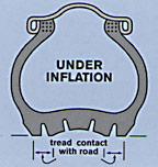 Under inflated